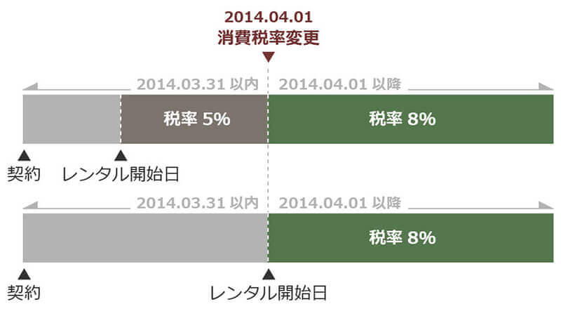 適用税率の原則例