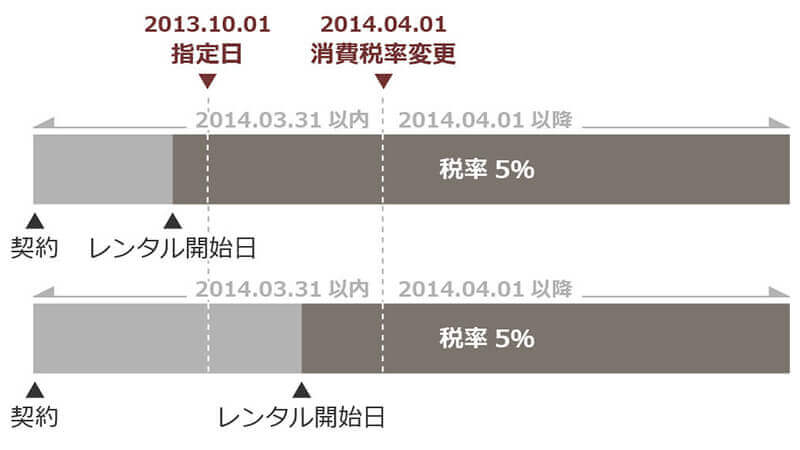 経過措置①の例